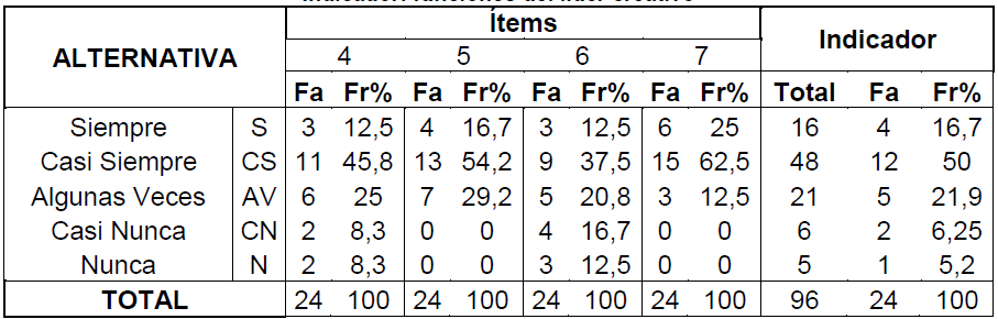 Tabla 2